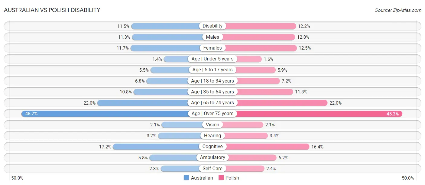 Australian vs Polish Disability