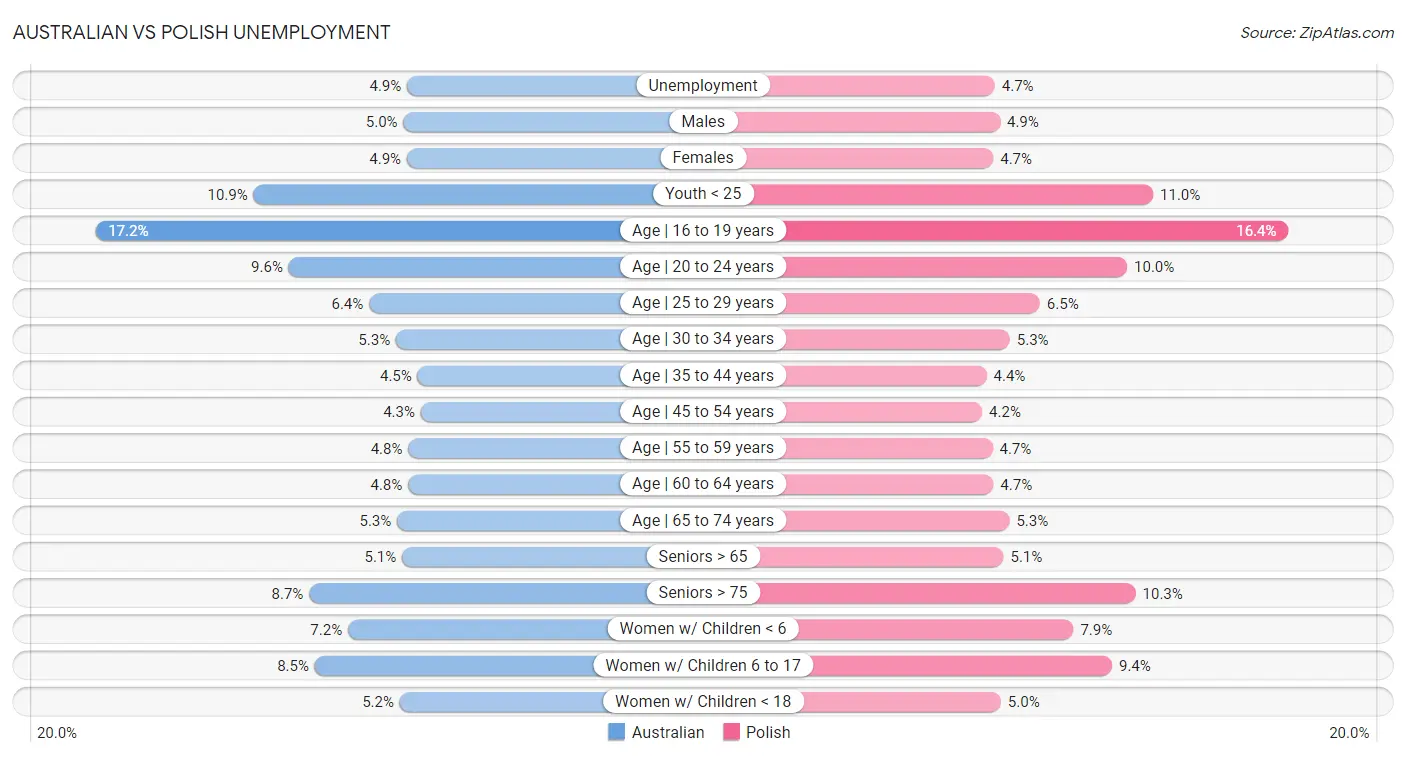 Australian vs Polish Unemployment