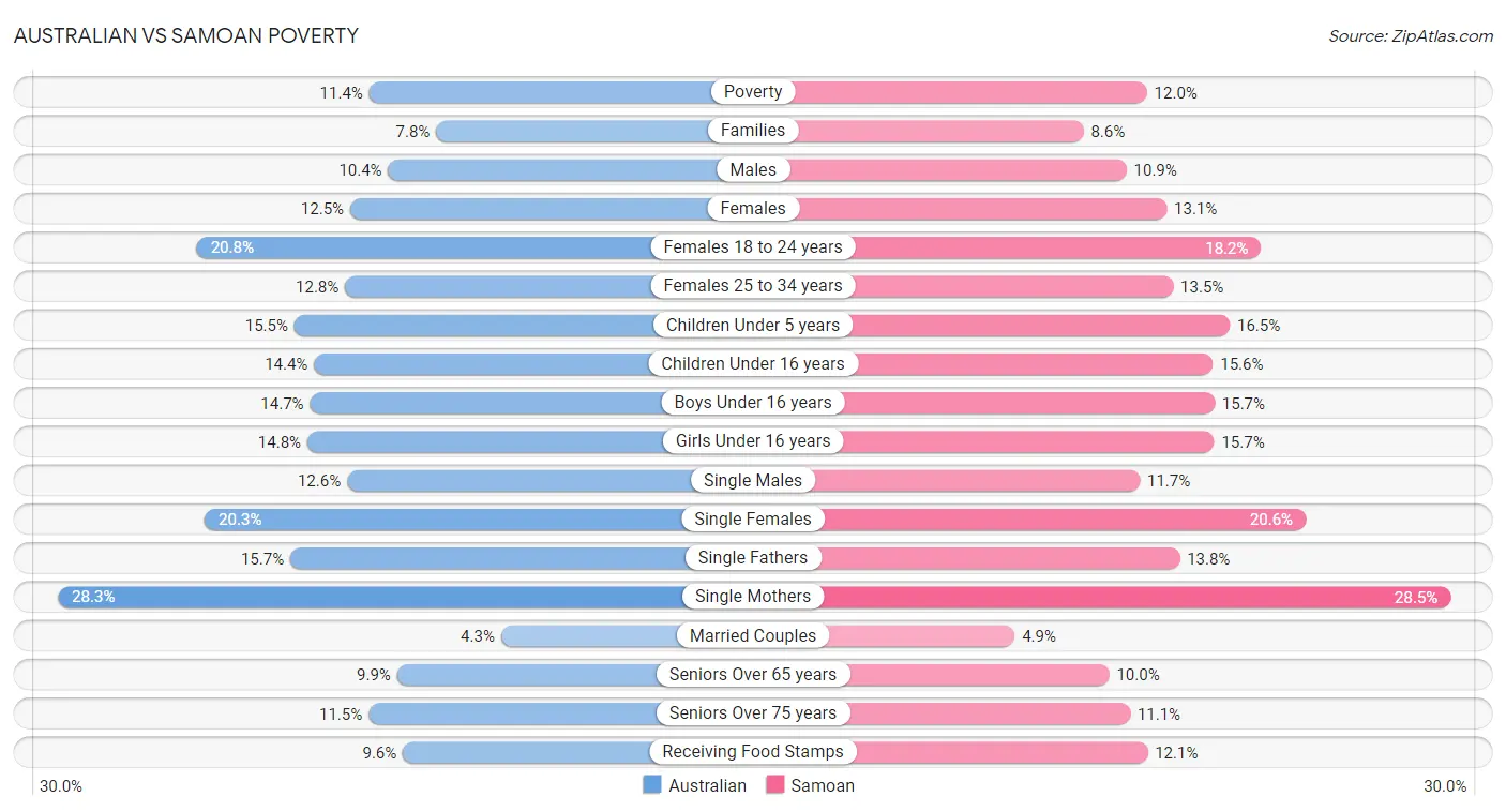 Australian vs Samoan Poverty