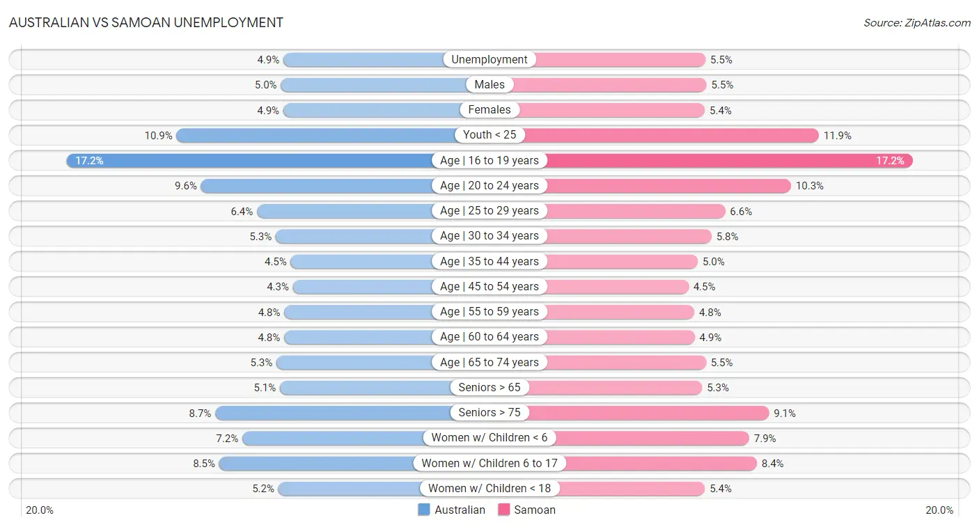 Australian vs Samoan Unemployment