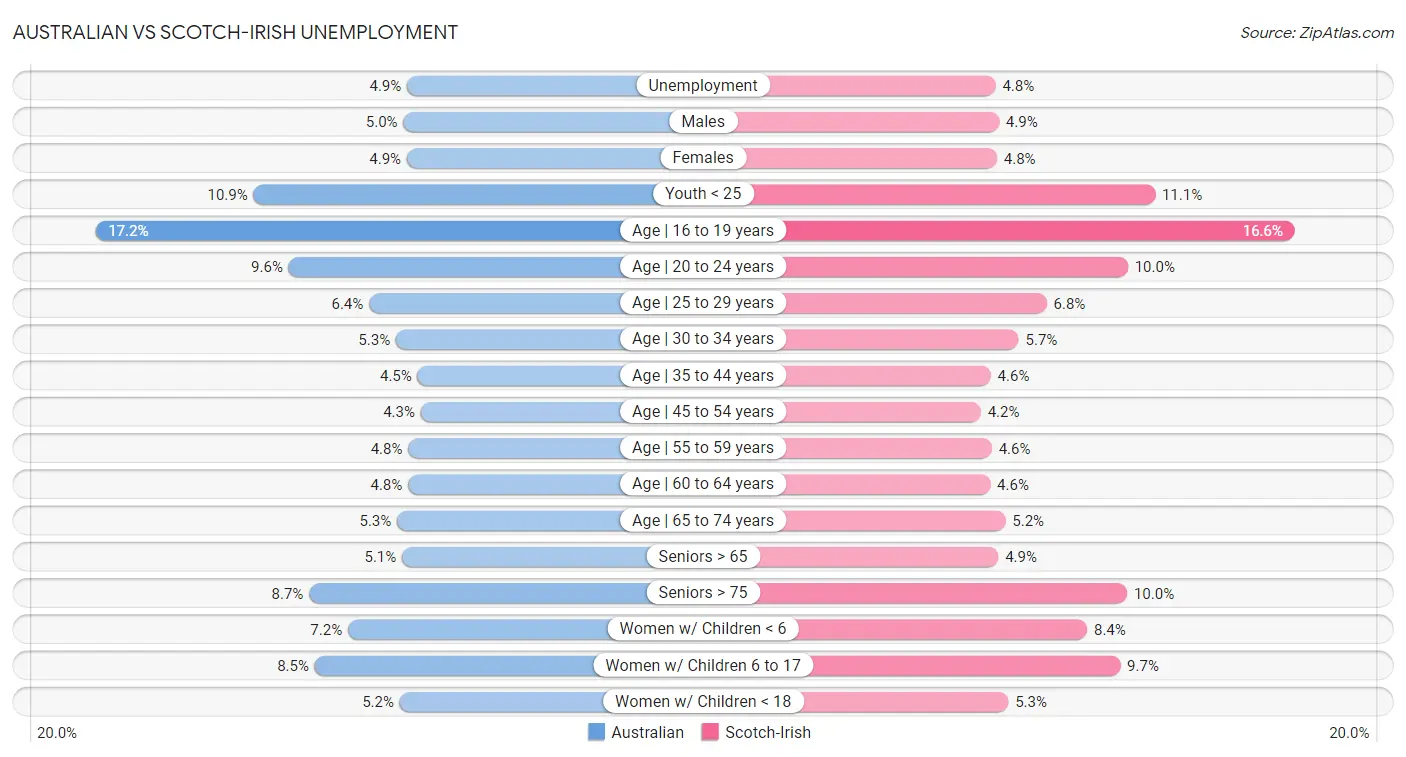 Australian vs Scotch-Irish Unemployment