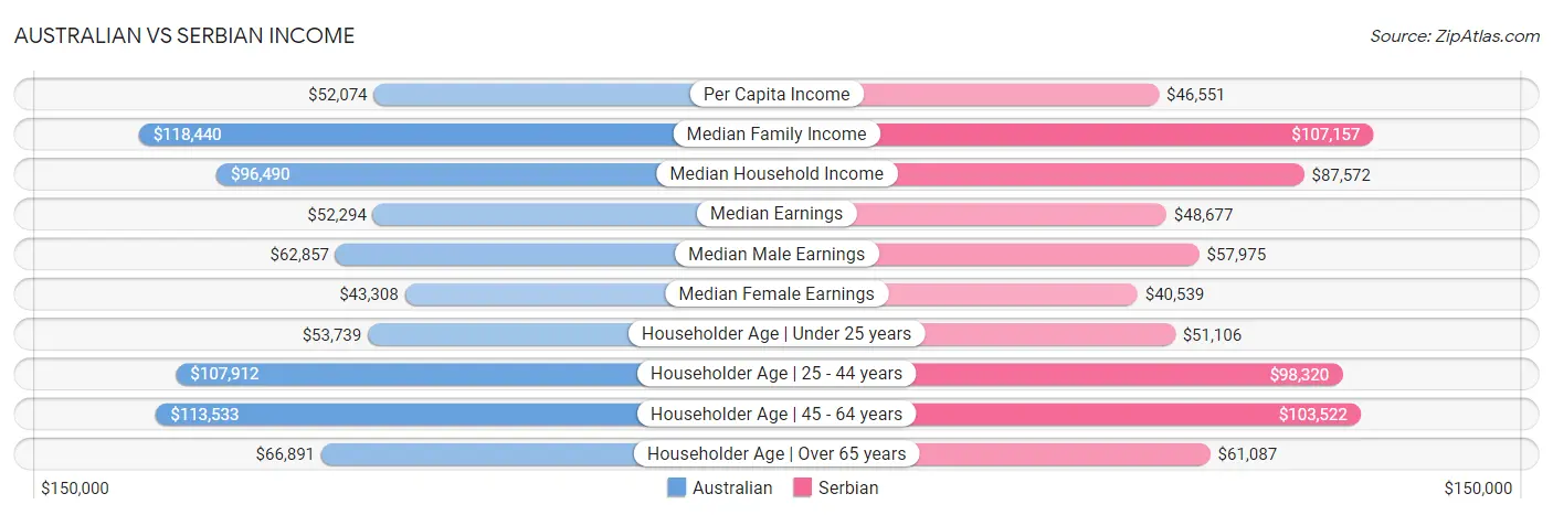 Australian vs Serbian Income