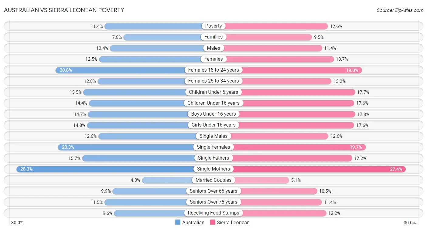 Australian vs Sierra Leonean Poverty