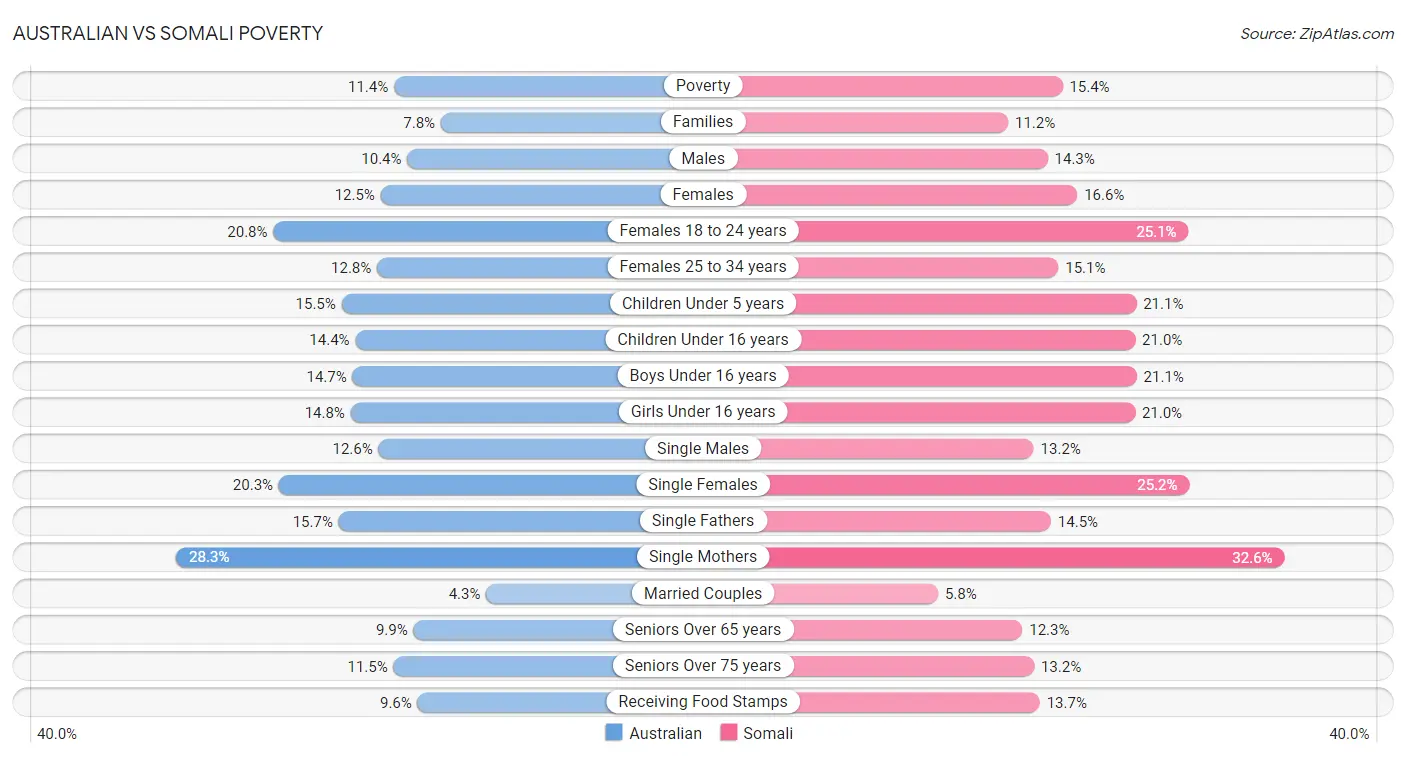 Australian vs Somali Poverty