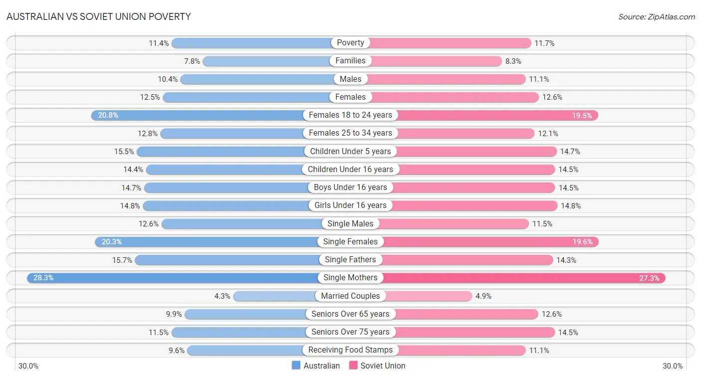 Australian vs Soviet Union Poverty