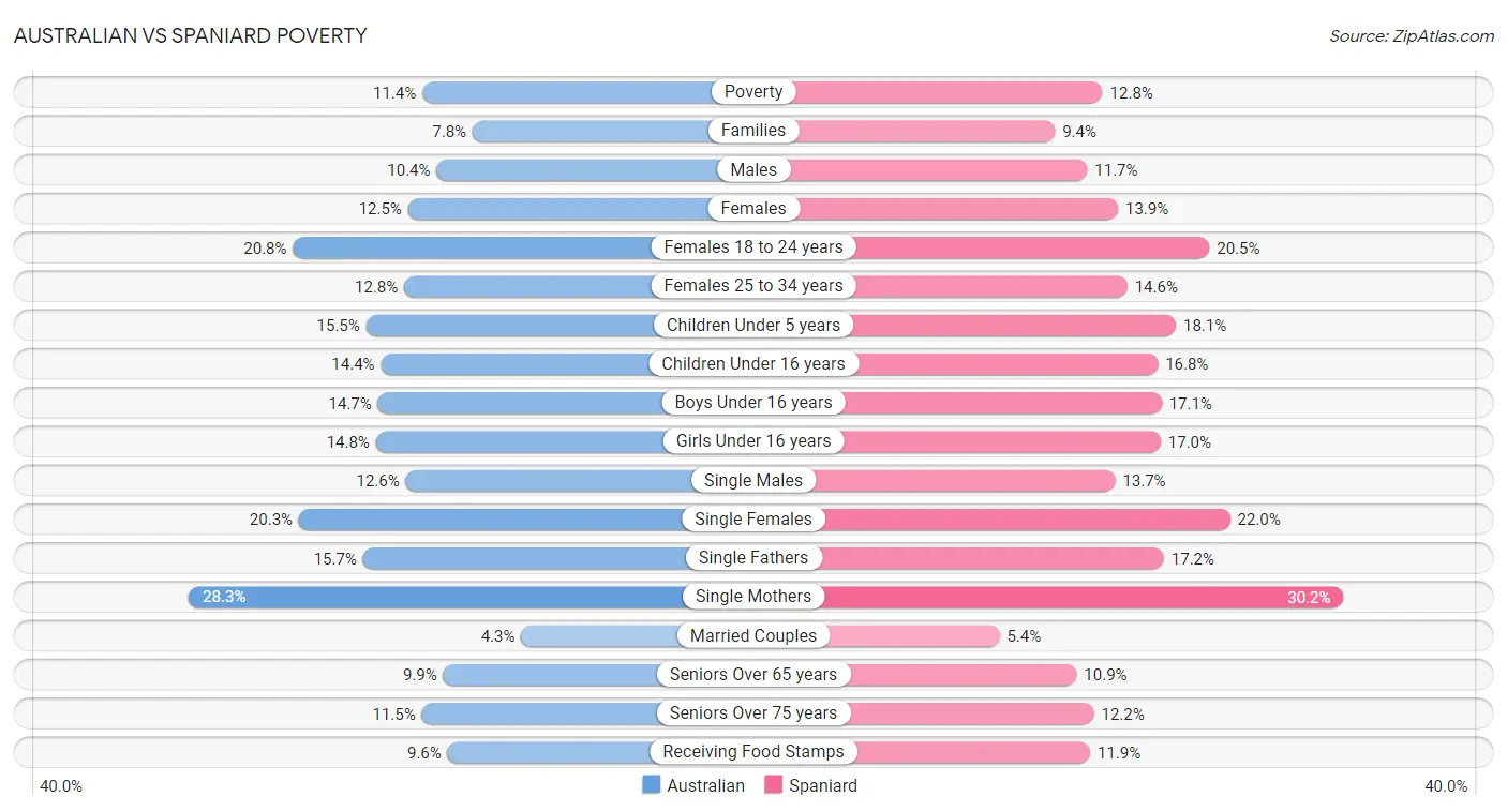 Australian vs Spaniard Poverty