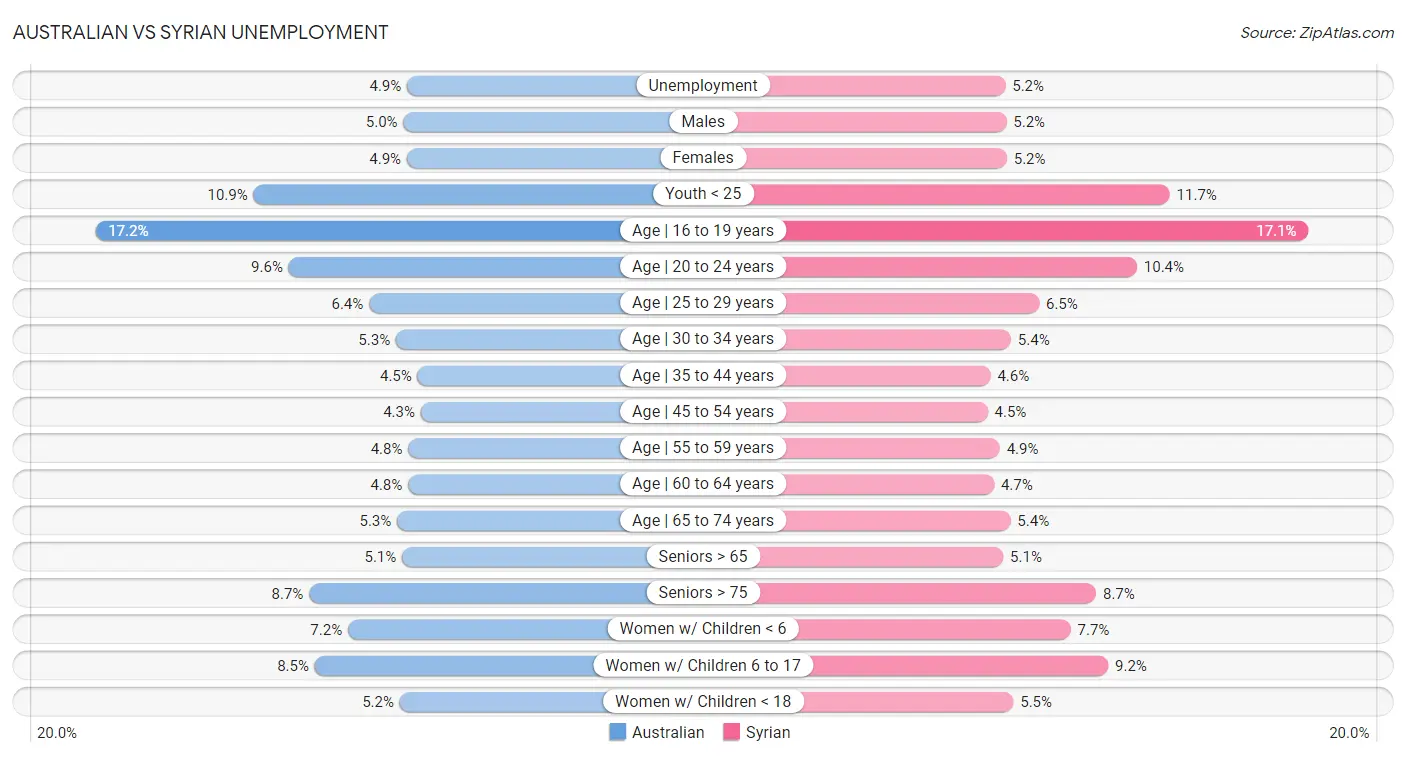 Australian vs Syrian Unemployment