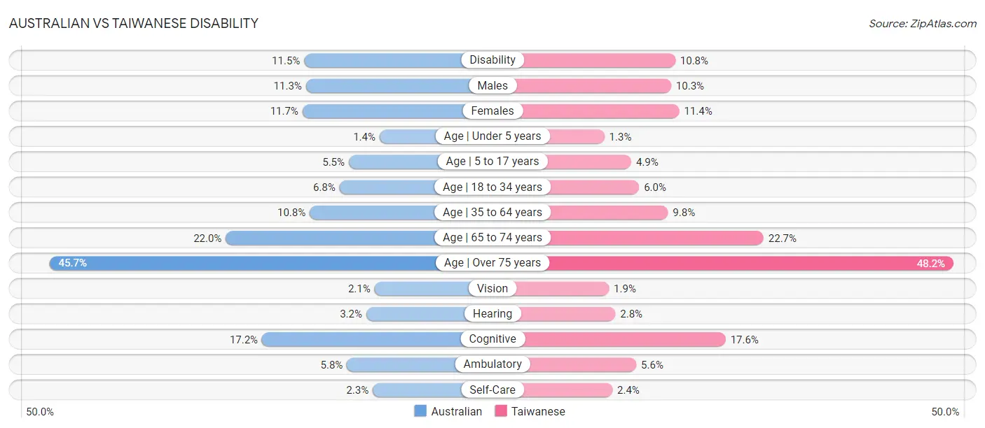 Australian vs Taiwanese Disability