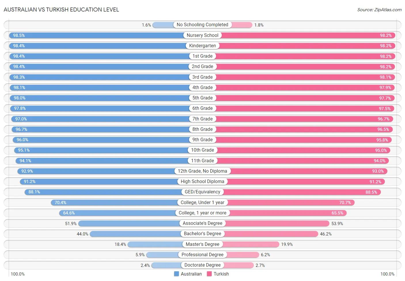 Australian vs Turkish Education Level
