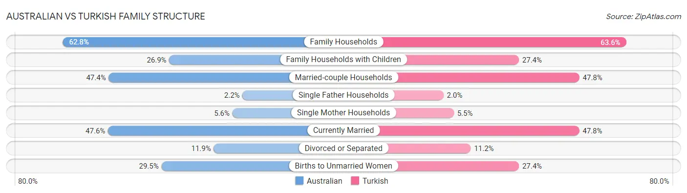 Australian vs Turkish Family Structure