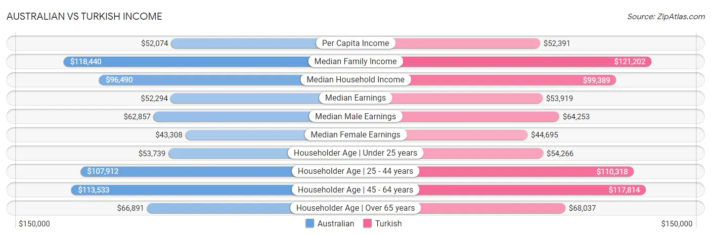Australian vs Turkish Income