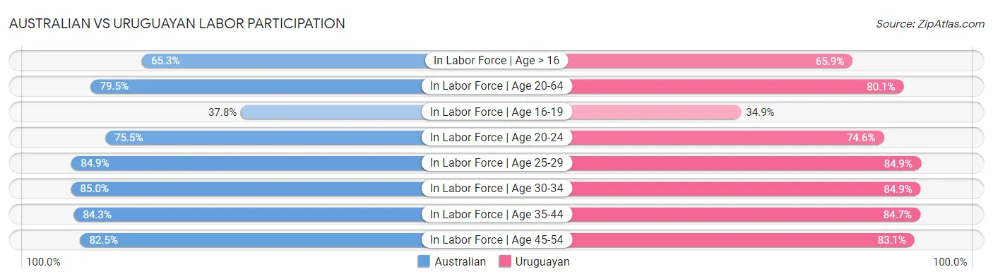 Australian vs Uruguayan Labor Participation