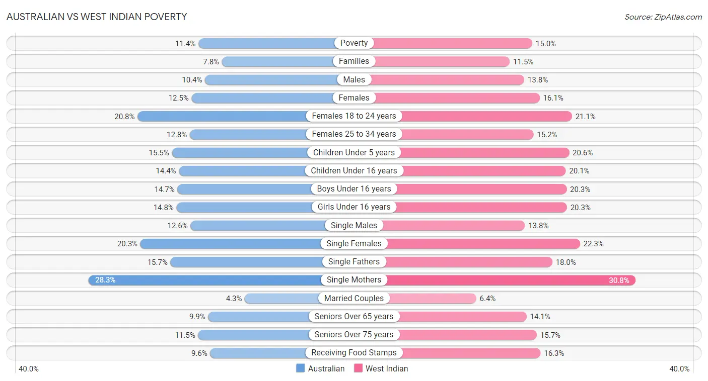 Australian vs West Indian Poverty