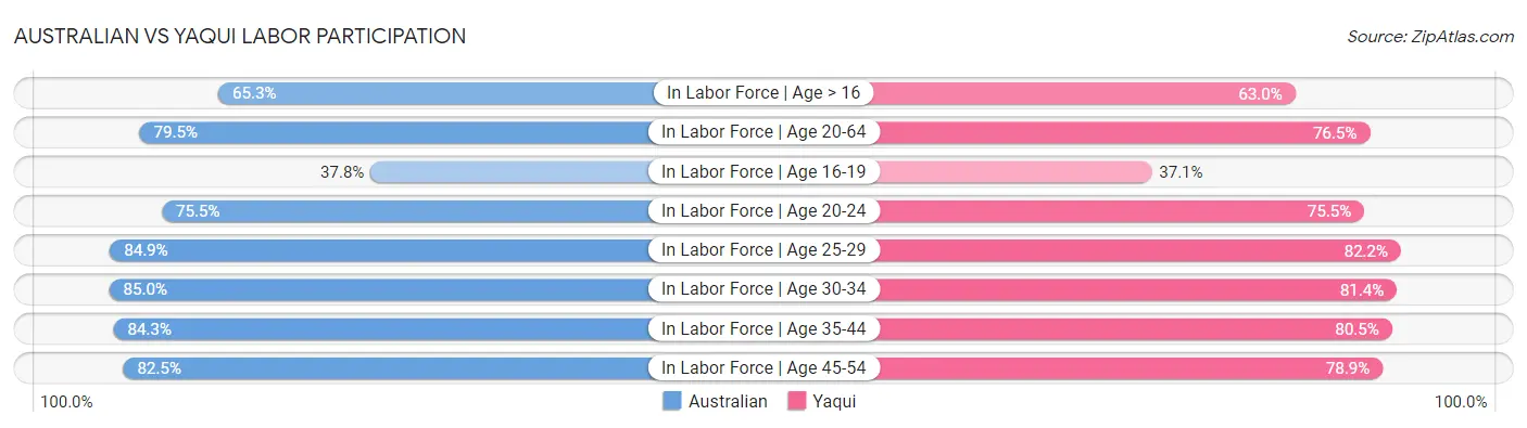 Australian vs Yaqui Labor Participation