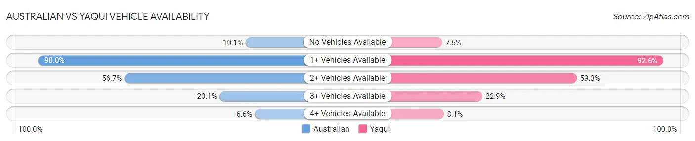 Australian vs Yaqui Vehicle Availability