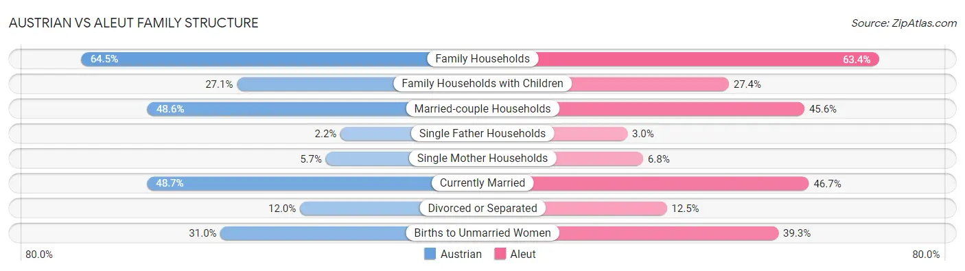 Austrian vs Aleut Family Structure