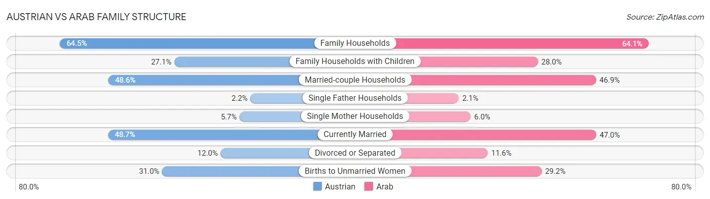 Austrian vs Arab Family Structure