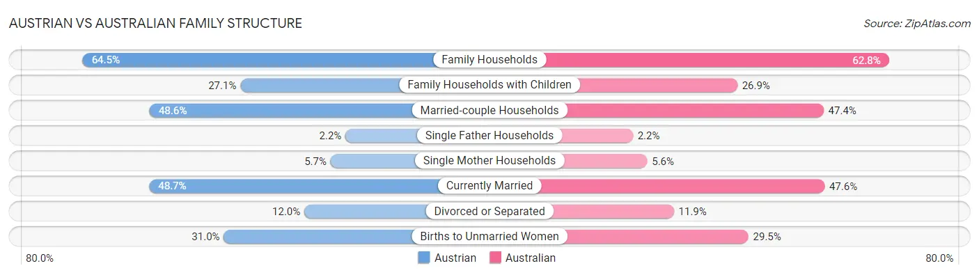 Austrian vs Australian Family Structure