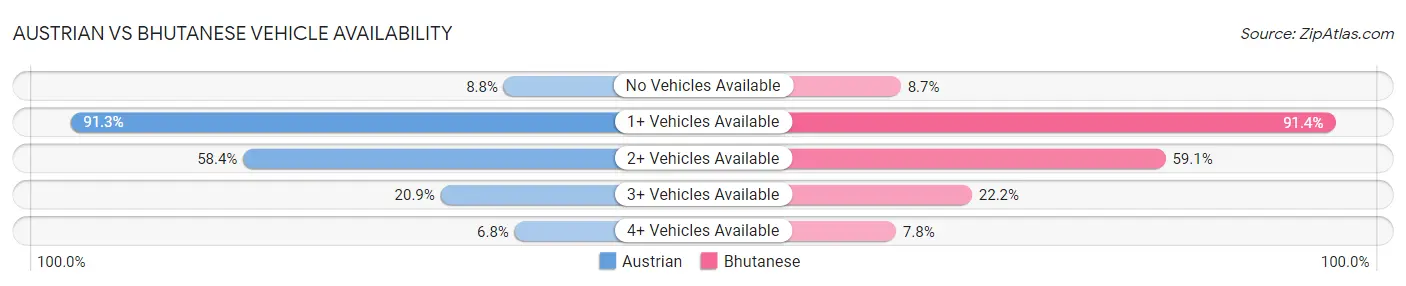 Austrian vs Bhutanese Vehicle Availability