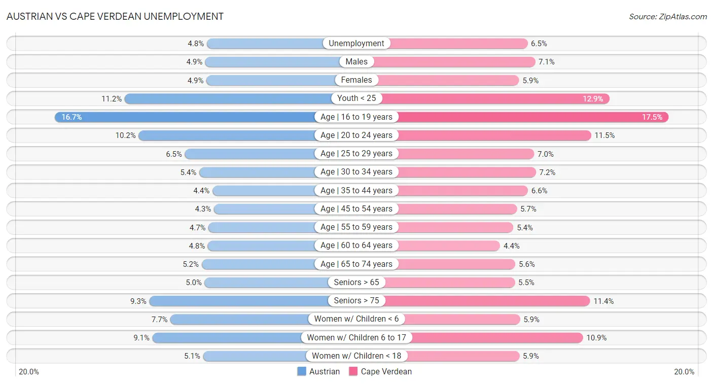 Austrian vs Cape Verdean Unemployment