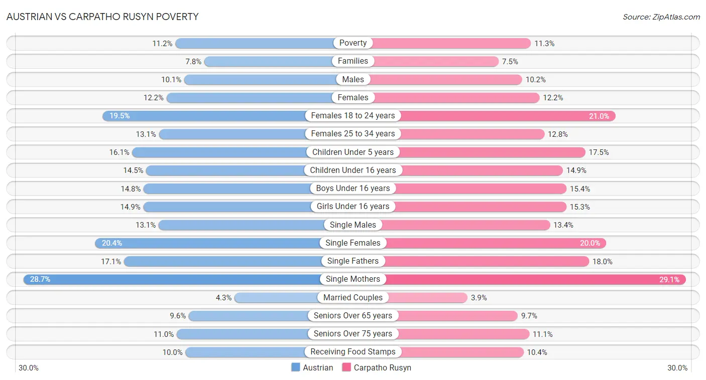 Austrian vs Carpatho Rusyn Poverty