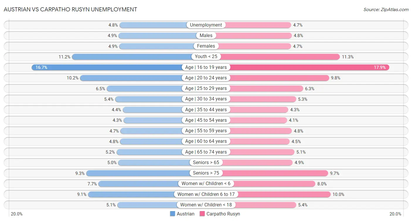 Austrian vs Carpatho Rusyn Unemployment