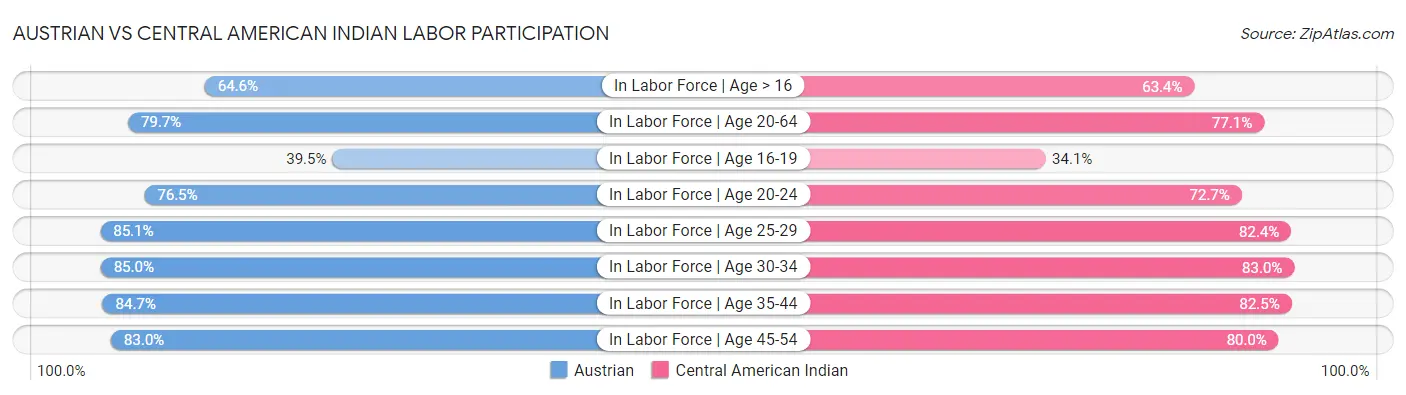 Austrian vs Central American Indian Labor Participation