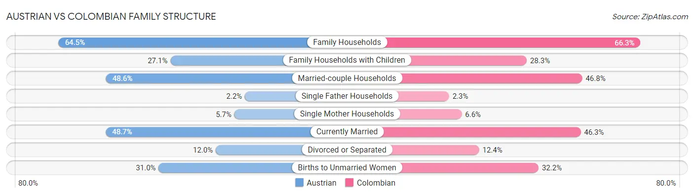 Austrian vs Colombian Family Structure