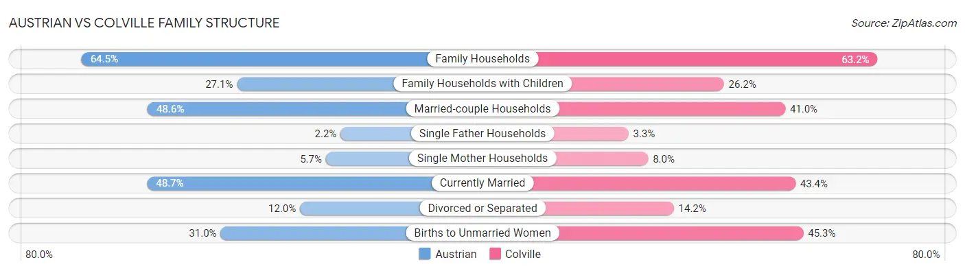 Austrian vs Colville Family Structure