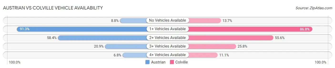 Austrian vs Colville Vehicle Availability