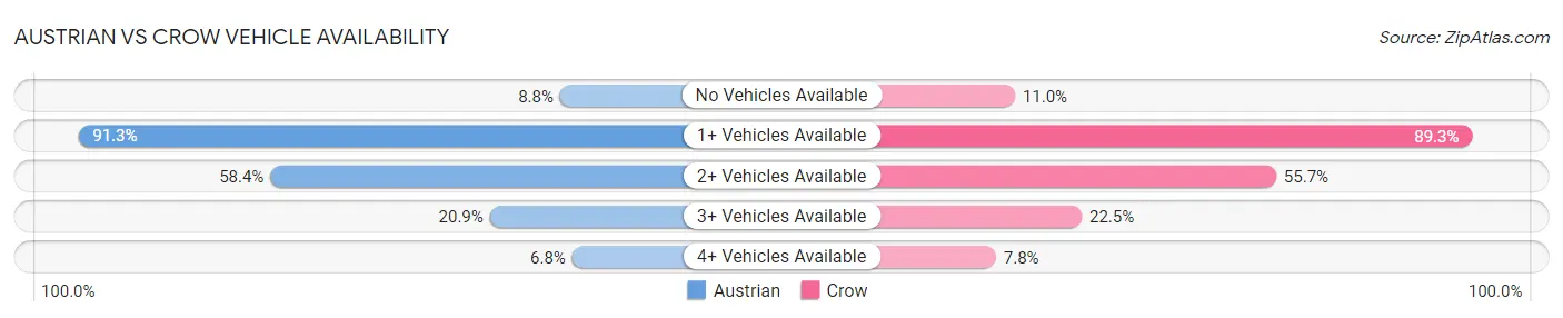 Austrian vs Crow Vehicle Availability