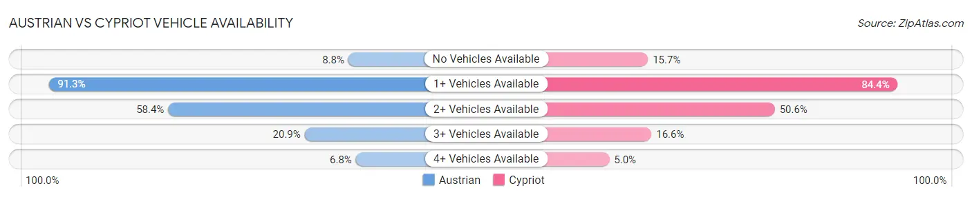 Austrian vs Cypriot Vehicle Availability