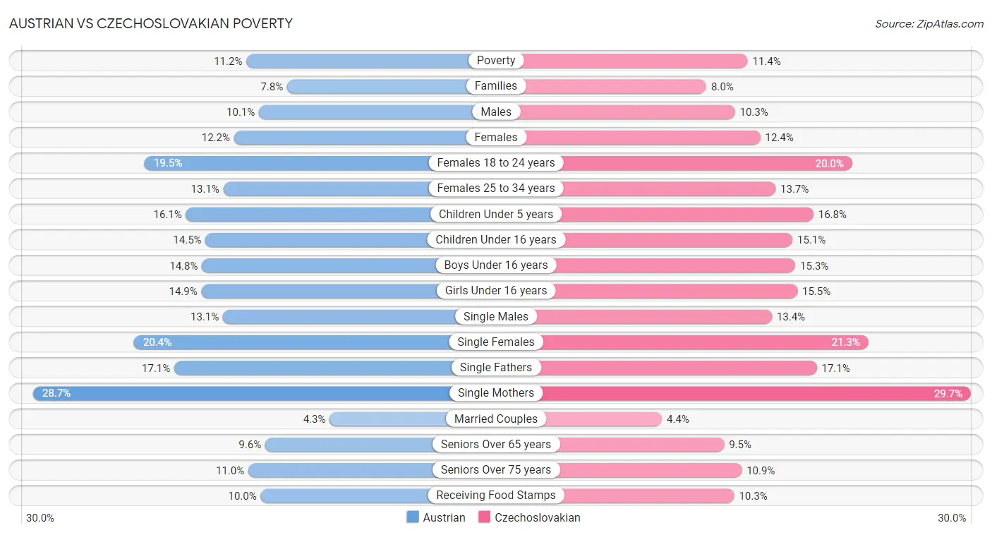 Austrian vs Czechoslovakian Poverty