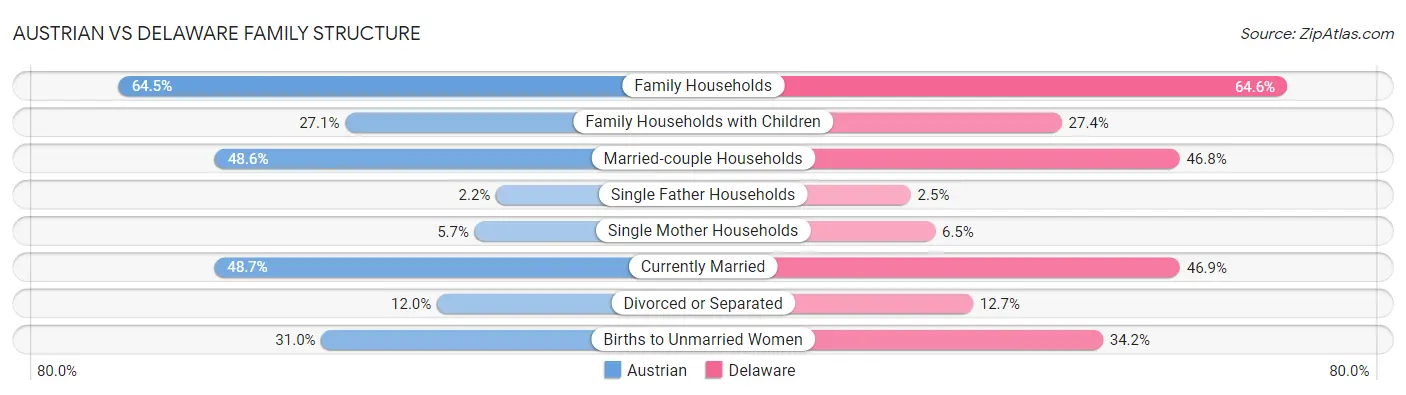 Austrian vs Delaware Family Structure