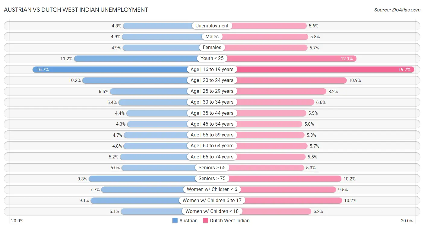 Austrian vs Dutch West Indian Unemployment