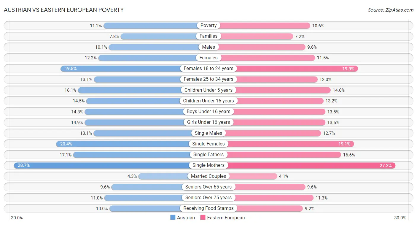Austrian vs Eastern European Poverty