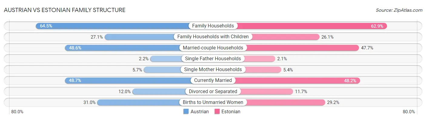 Austrian vs Estonian Family Structure