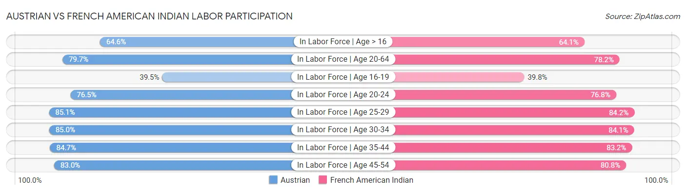 Austrian vs French American Indian Labor Participation