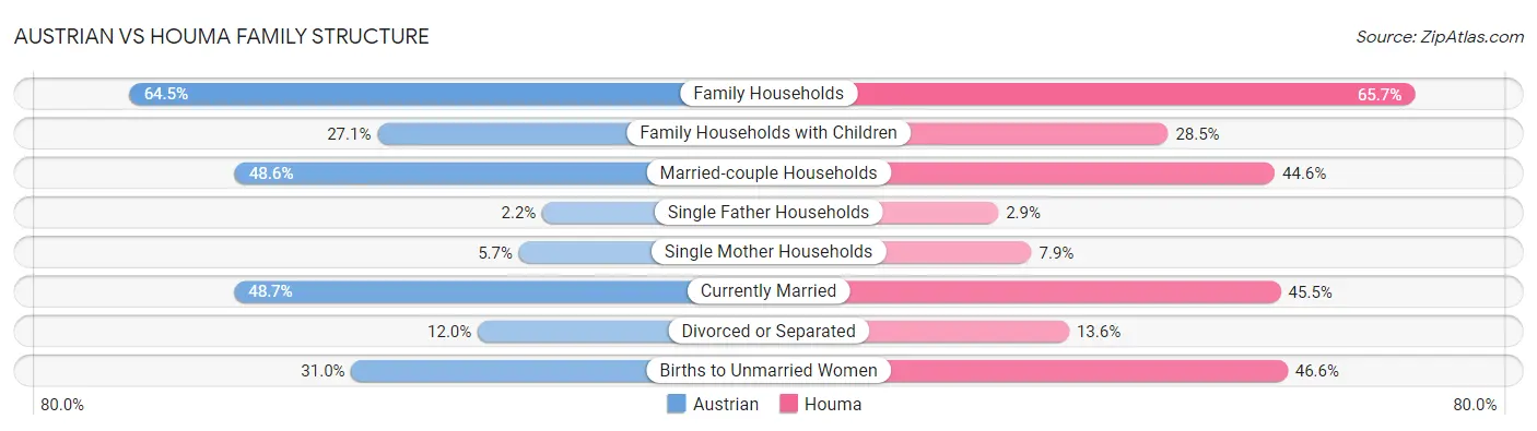 Austrian vs Houma Family Structure
