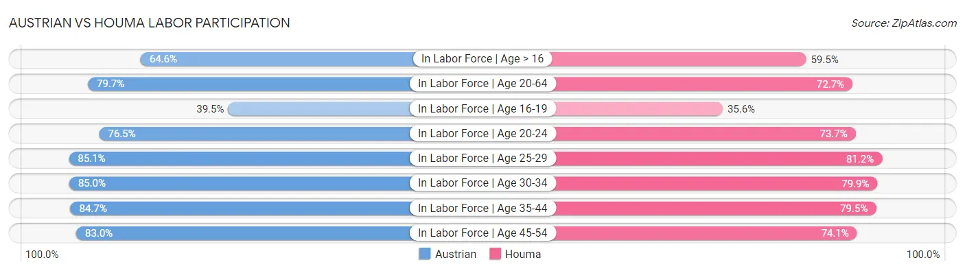 Austrian vs Houma Labor Participation