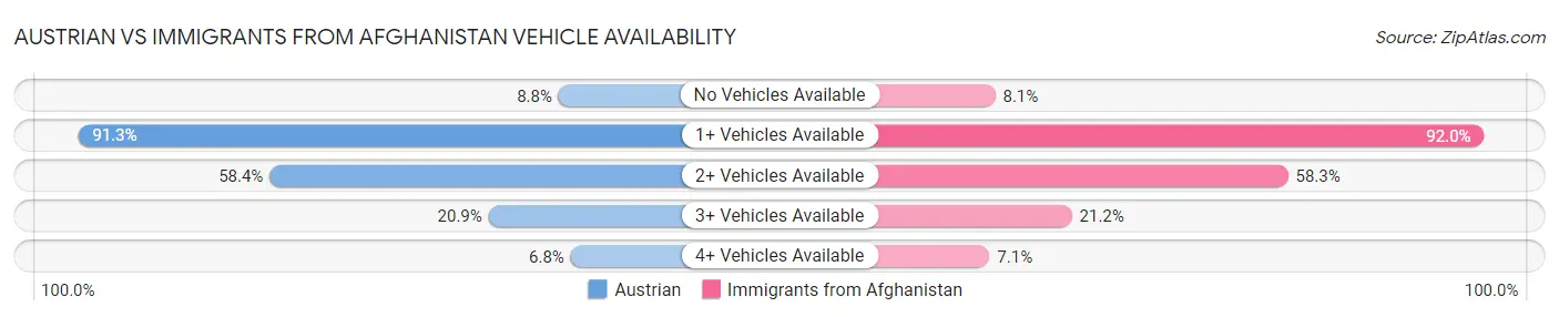 Austrian vs Immigrants from Afghanistan Vehicle Availability