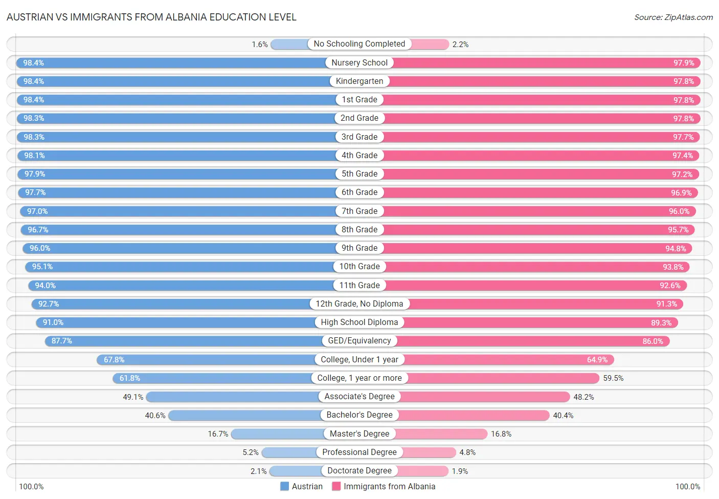 Austrian vs Immigrants from Albania Education Level