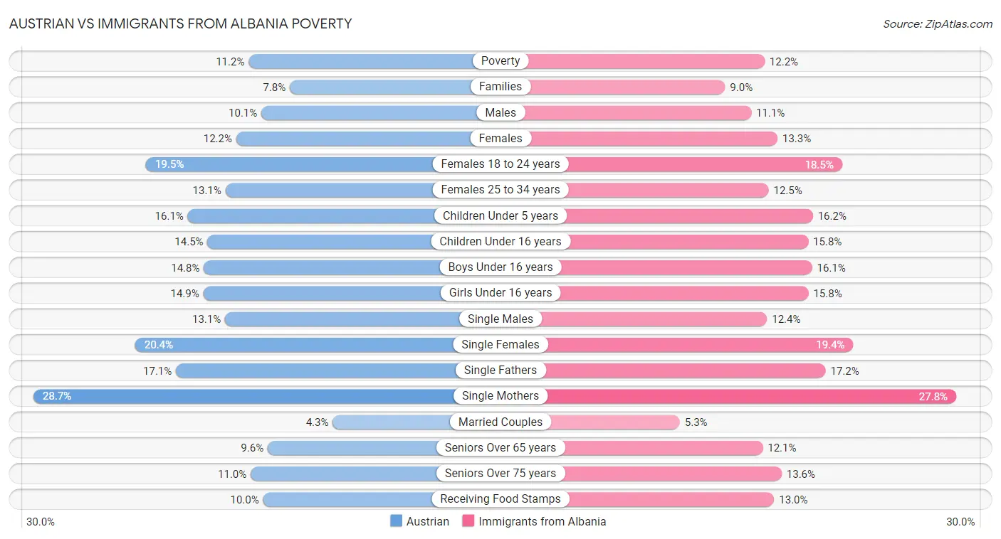 Austrian vs Immigrants from Albania Poverty