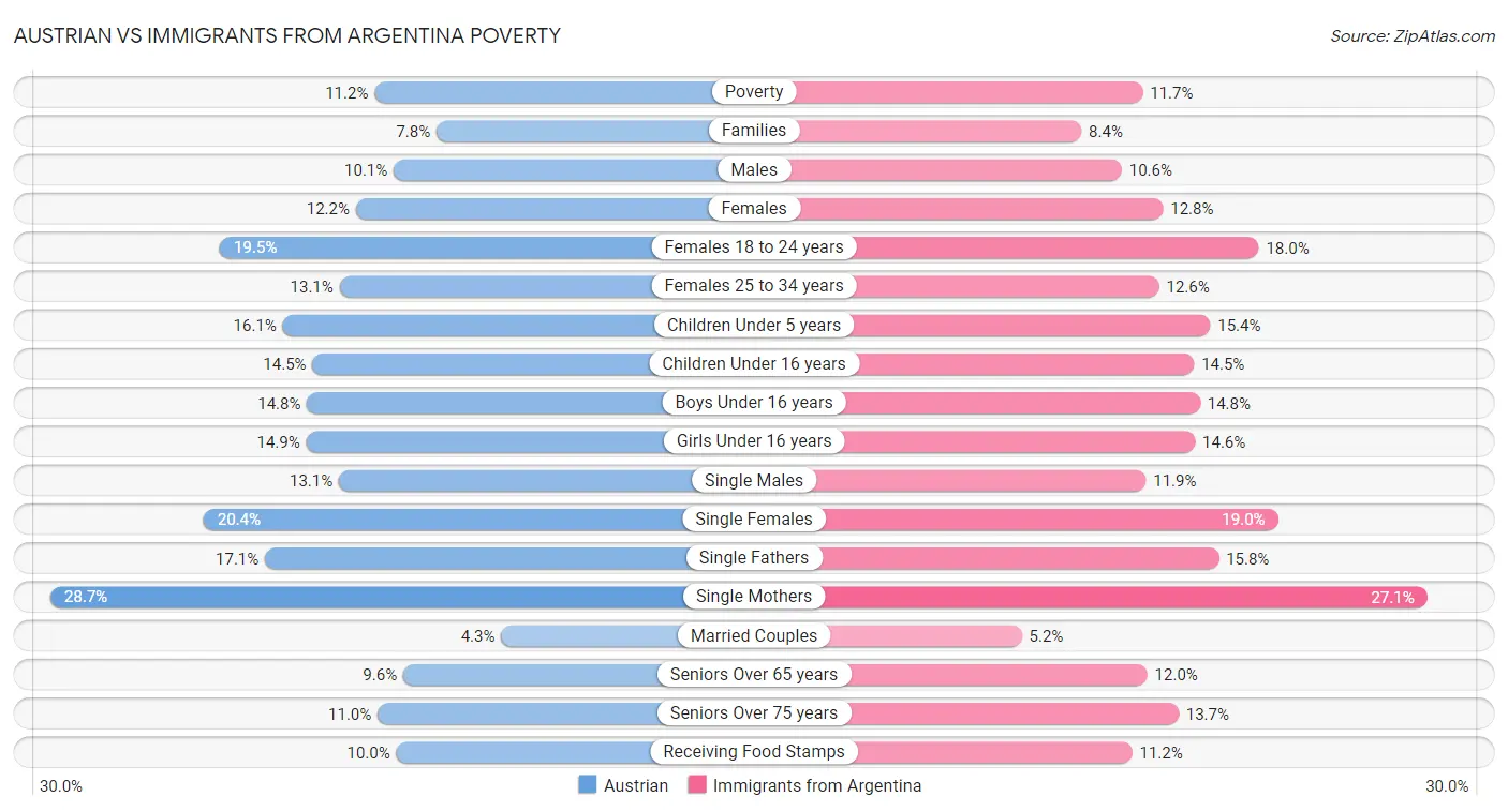 Austrian vs Immigrants from Argentina Poverty