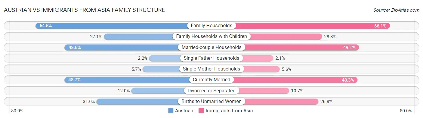 Austrian vs Immigrants from Asia Family Structure