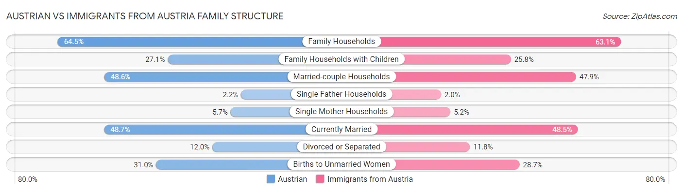 Austrian vs Immigrants from Austria Family Structure