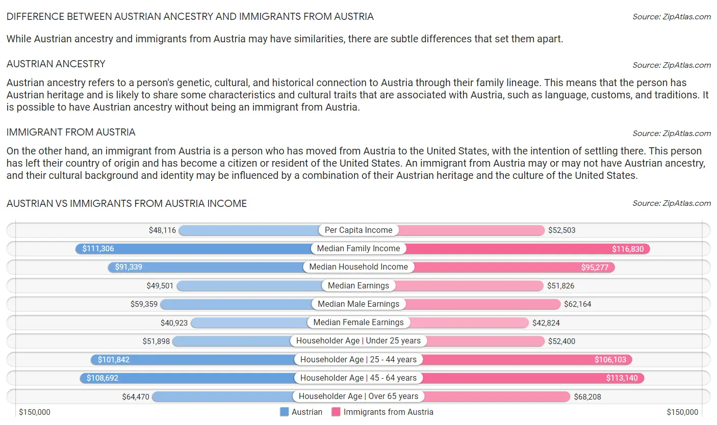 Austrian vs Immigrants from Austria Income