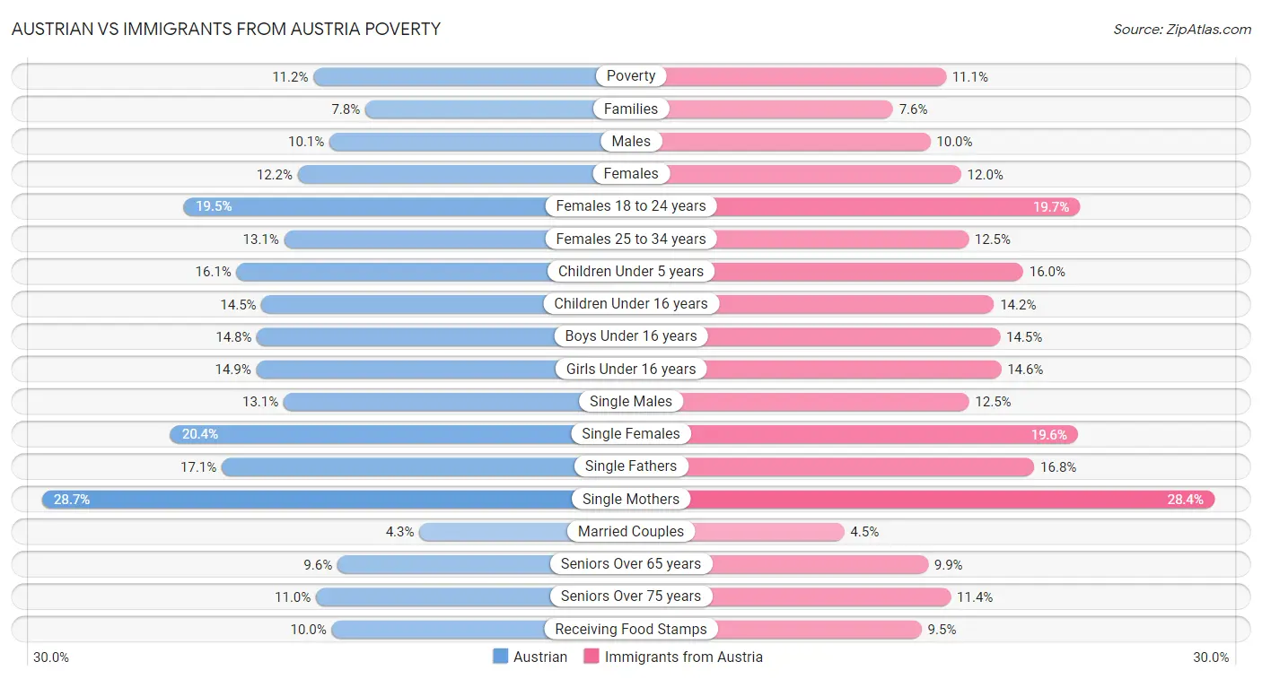 Austrian vs Immigrants from Austria Poverty