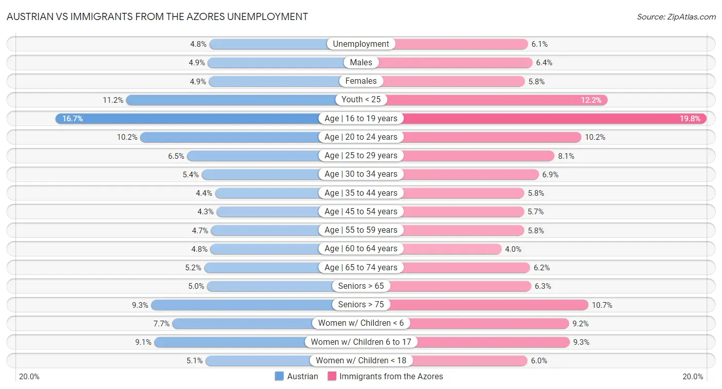Austrian vs Immigrants from the Azores Unemployment