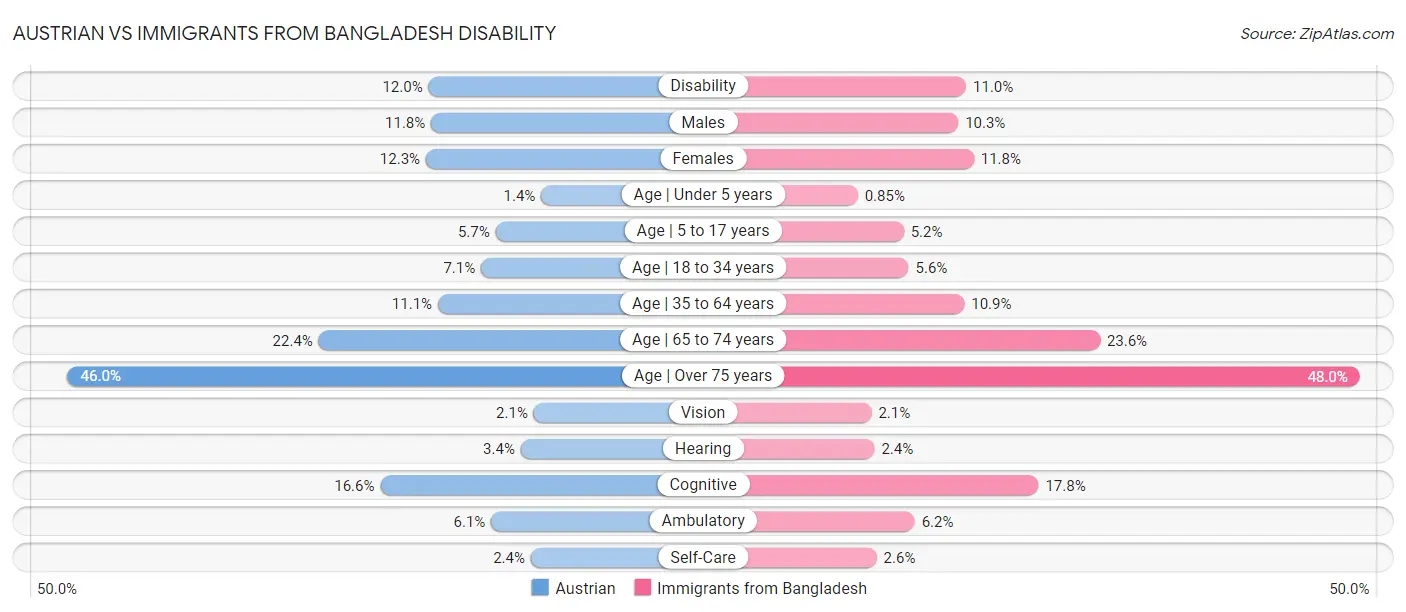 Austrian vs Immigrants from Bangladesh Disability